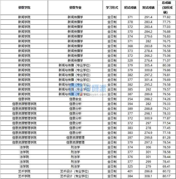 2020年中國人民大學刑法學研究生錄取分數(shù)線