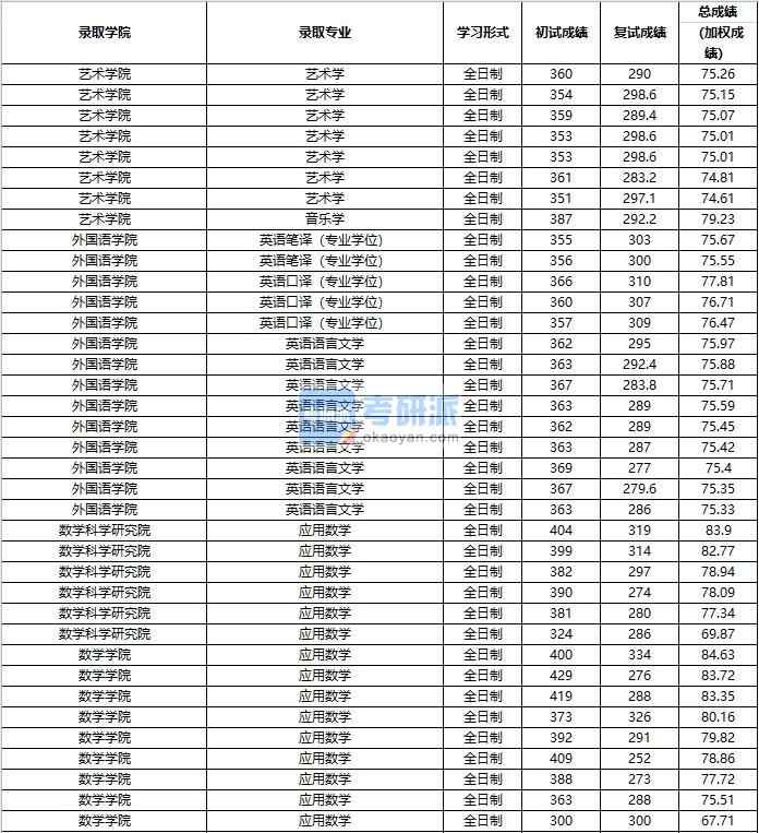 2020年中國人民大學音樂學研究生錄取分數(shù)線