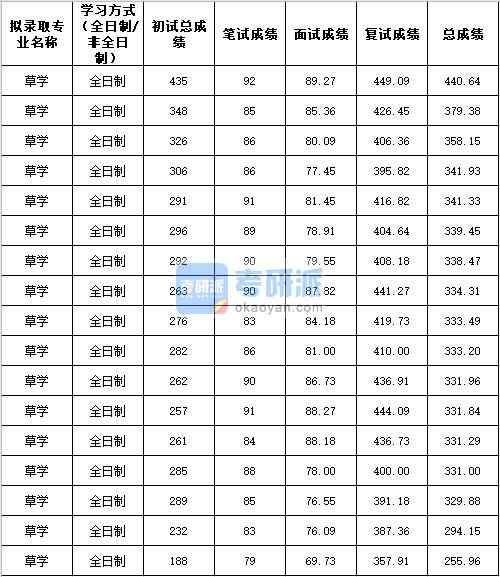 2020年西北農(nóng)林科技大學草學研究生錄取分數(shù)線