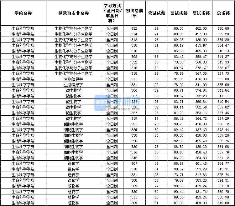 2020年西北農(nóng)林科技大學(xué)生物化學(xué)與分子生物學(xué)研究生錄取分?jǐn)?shù)線