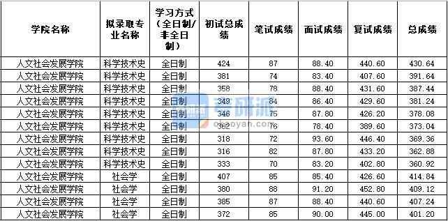 2020年西北農(nóng)林科技大學(xué)社會學(xué)研究生錄取分?jǐn)?shù)線