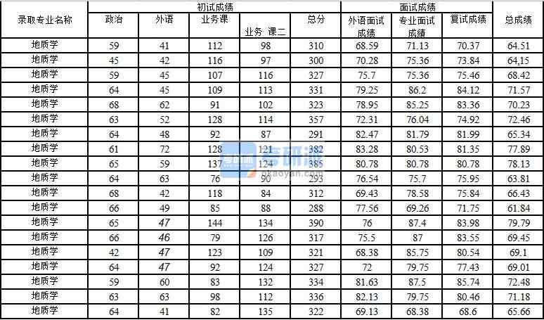 2020年中國(guó)石油大學(xué)(北京)地質(zhì)學(xué)研究生錄取分?jǐn)?shù)線