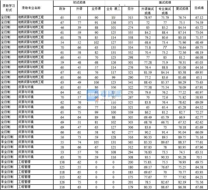 2020年中國石油大學(xué)(北京)地質(zhì)資源與地質(zhì)工程研究生錄取分?jǐn)?shù)線