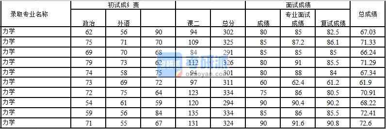 2020年中國(guó)石油大學(xué)(北京)力學(xué)研究生錄取分?jǐn)?shù)線