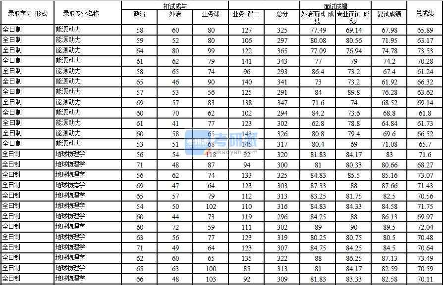 2020年中國石油大學(xué)(北京)地球物理學(xué)研究生錄取分?jǐn)?shù)線