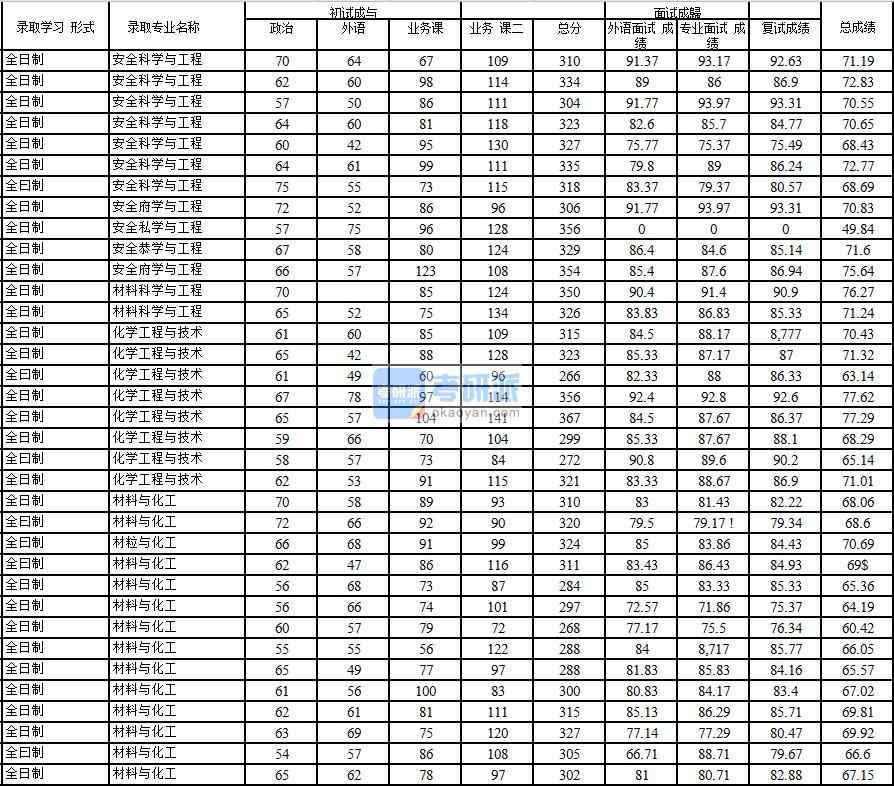 2020年中國石油大學(xué)(北京)材料科學(xué)與工程研究生錄取分?jǐn)?shù)線