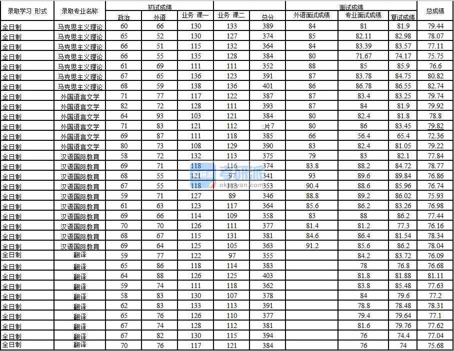 2020年中國石油大學(xué)(北京)馬克思主義理論研究生錄取分?jǐn)?shù)線