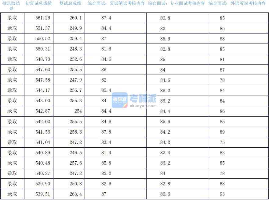 2020年上海外國語大學金融研究生錄取分數(shù)線