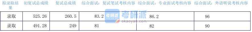 2020年上海外國(guó)語(yǔ)大學(xué)區(qū)域國(guó)別研究研究生錄取分?jǐn)?shù)線