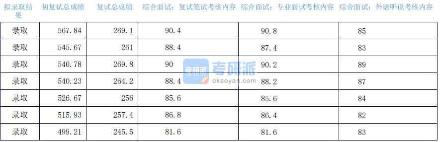 2020年上海外國(guó)語(yǔ)大學(xué)思想政治教育研究生錄取分?jǐn)?shù)線