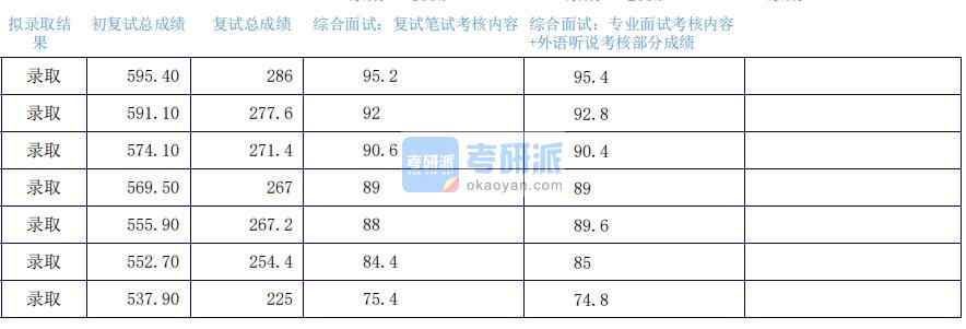 2020年上海外國(guó)語(yǔ)大學(xué)翻譯學(xué)研究生錄取分?jǐn)?shù)線(xiàn)