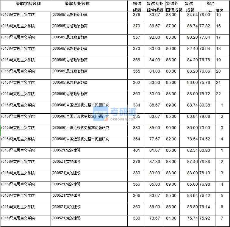 2020年西南財(cái)經(jīng)大學(xué)思想政治教育研究生錄取分?jǐn)?shù)線