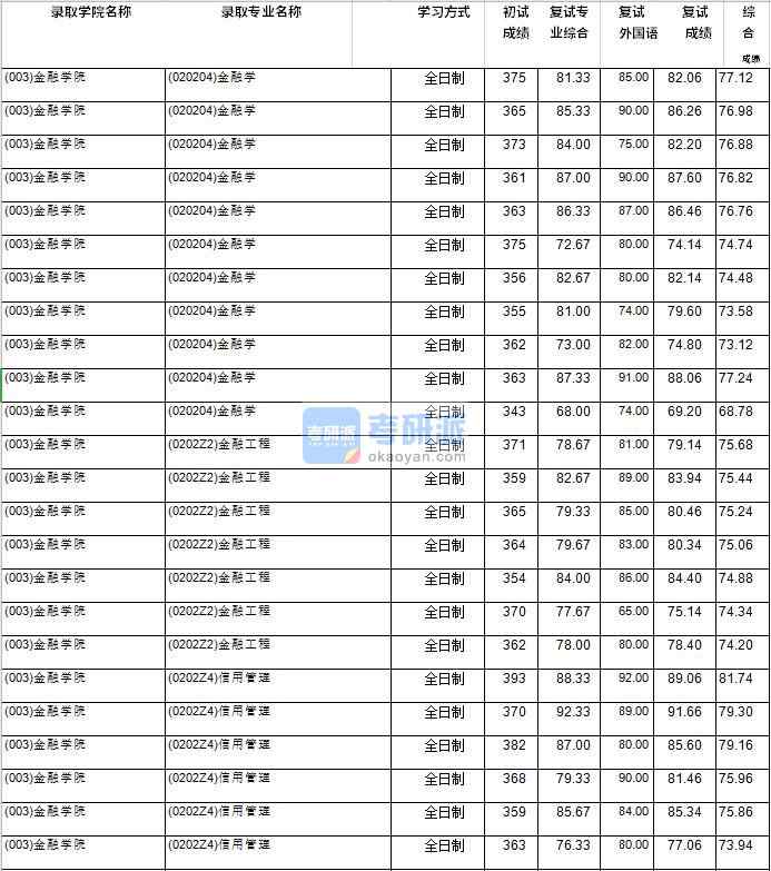 2020年西南財(cái)經(jīng)大學(xué)金融學(xué)研究生錄取分?jǐn)?shù)線