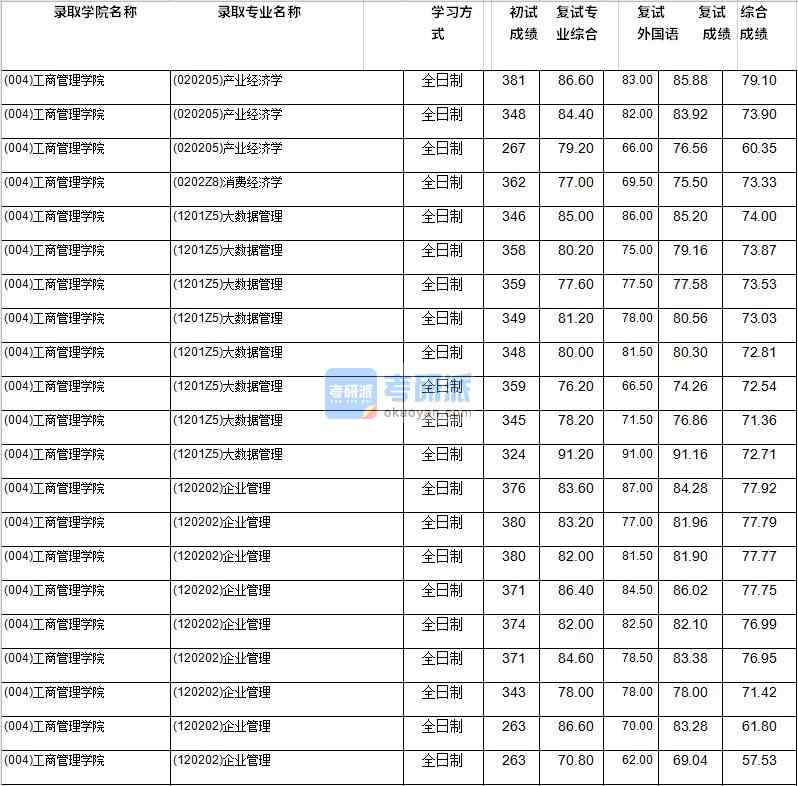 2020年西南財(cái)經(jīng)大學(xué)企業(yè)管理研究生錄取分?jǐn)?shù)線